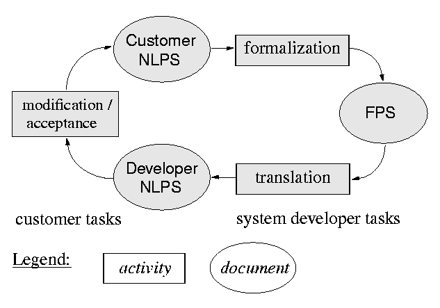 Process Model of the FOREST Approach
