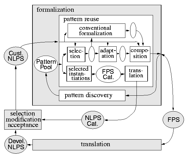 Complete Problem Specification
Process Model Using Requirement Patterns